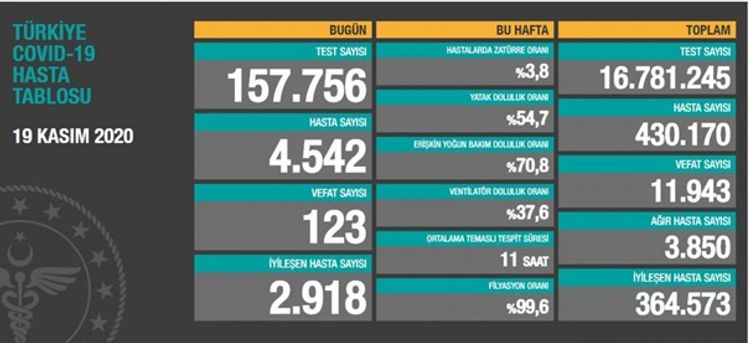 Türkiyədə son sutkada koronavirusdan 123 nəfər öldü