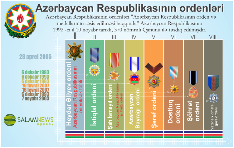 Azərbaycanda ordenlərin sayı 12-yə çatır