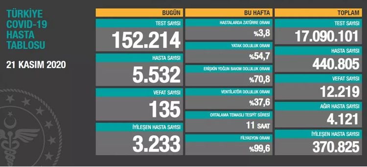 Türkiyədə son sutkada koronavirusdan ölüm sayı 135-i keçib