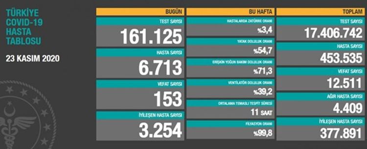 Türkiyədə koronavirusdan sutkalıq ölüm sayı son 8 ayda ən yüksək həddə çatdı