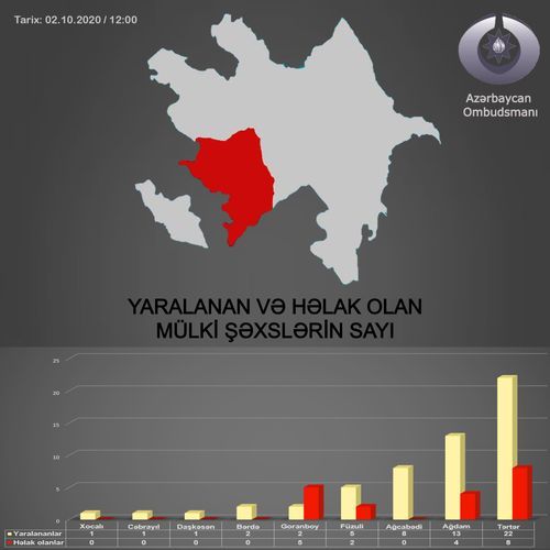 Ombudsman Aparatı: Ermənistanın qeyri-insani hərəkətlərinə son qoyulsun!
