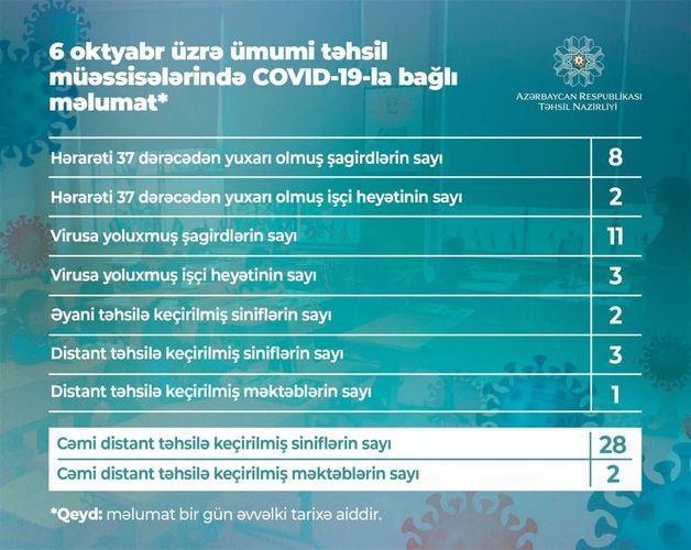 Bu gün 11 şagird koronavirusa yoluxdu