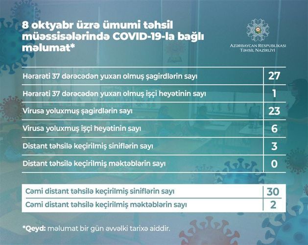 Daha 23 şagird koronavirusa yoluxdu