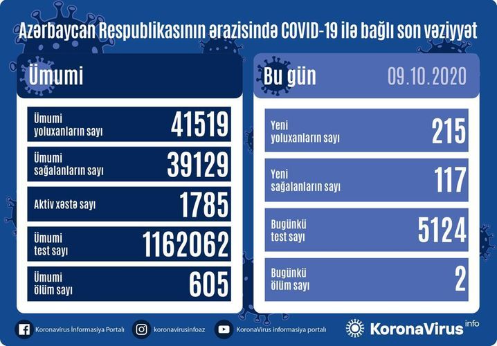 Koronavirus statistikası:  117 nəfər sağaldı,  215 nəfər yoluxdu,  2 nəfər öldü