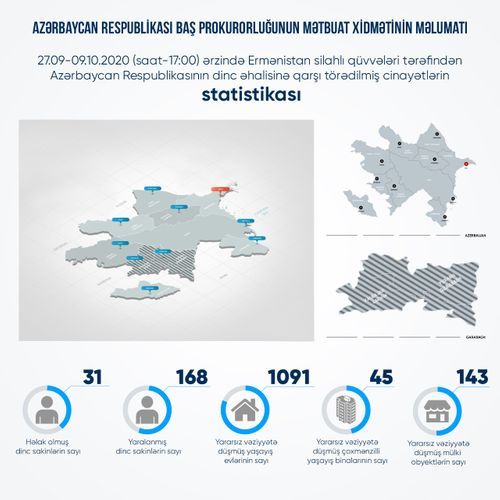 Düşmən 31 mülki vətəndaşımızı öldürüb, 168 nəfər yaralanıb - RƏSMİ