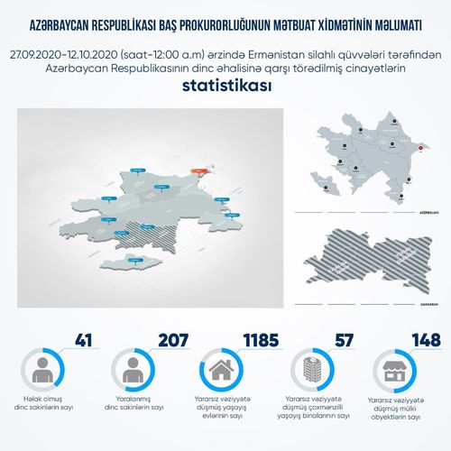 Cəbhədə 41 mülki vətəndaşımız həlak olub, 207-si yaralanıb - PROKURORLUQ
