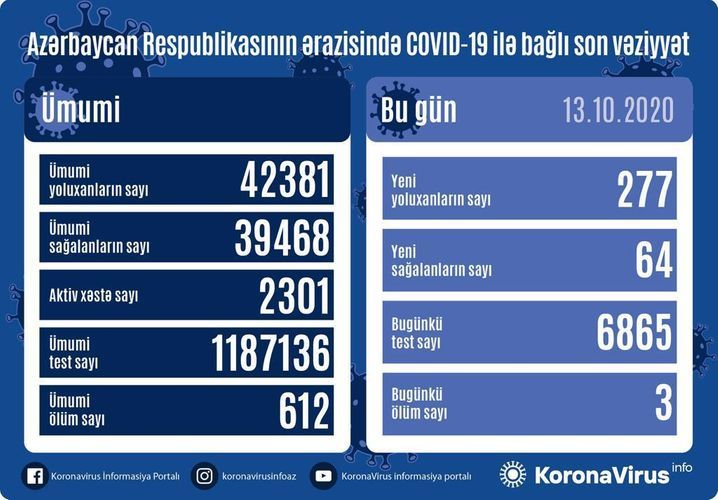 Son statistika: 277 yoluxma, 64 sağalma, 3 ölüm