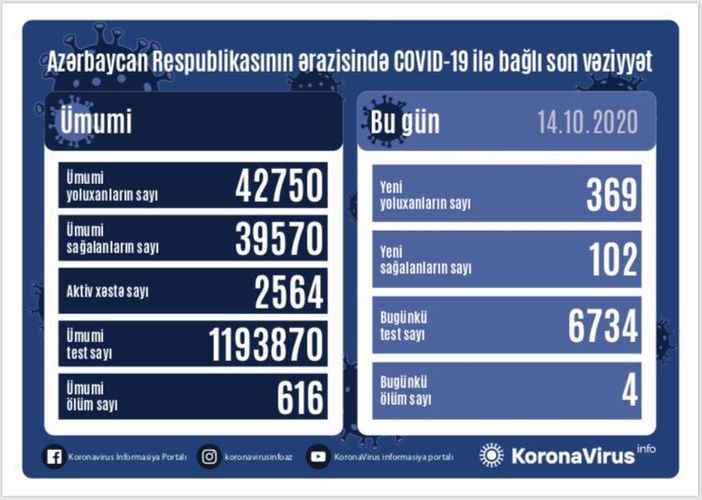 Koronavirus statistikası: 102 nəfər sağaldı, 369 nəfər yoluxdu, 4 nəfər öldü