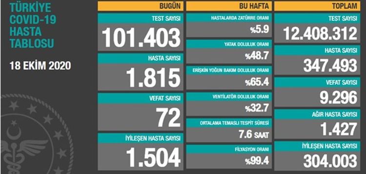 Türkiyədə son sutkada koronavirusdan 72 nəfər ölüb