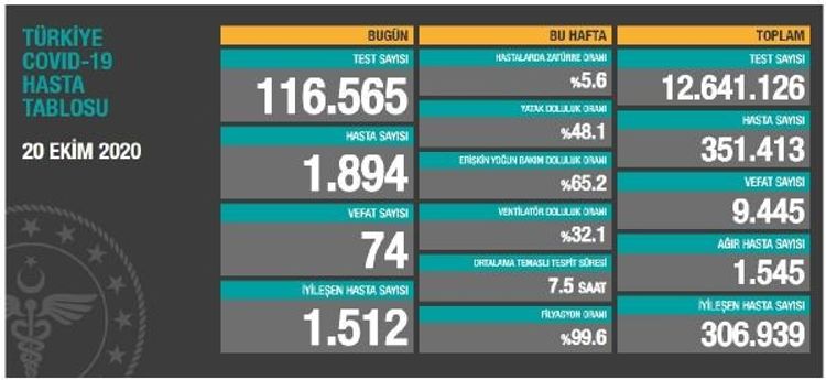 Türkiyədə son sutkada koronavirusdan 74 nəfər ölüb