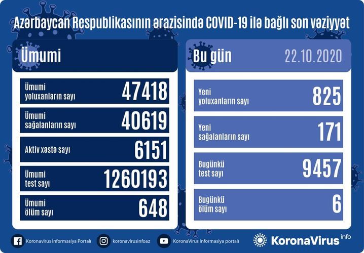 Koronavirus statistikası: 171 nəfər sağaldı,  825 nəfər yoluxdu, 6 nəfər öldü