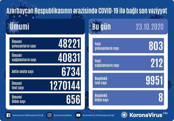 Koronavirus statistikası: 212 nəfər sağaldı,  803 nəfər yoluxdu,  8 nəfər öldü