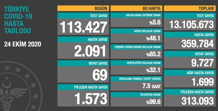 Türkiyədə koronavirusdan ölüm sayı 9727 nəfərə yüksəldi