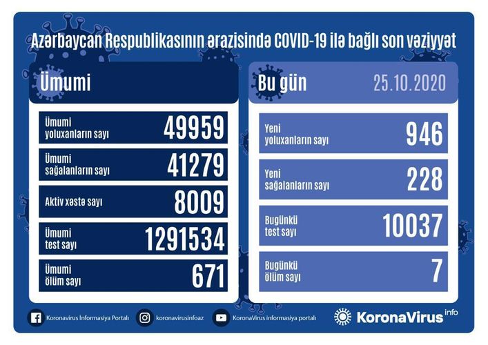 Koronovirus statistikası:  946 nəfər yoluxub, 228 nəfər sağalıb, 7 nəfər vəfat edib