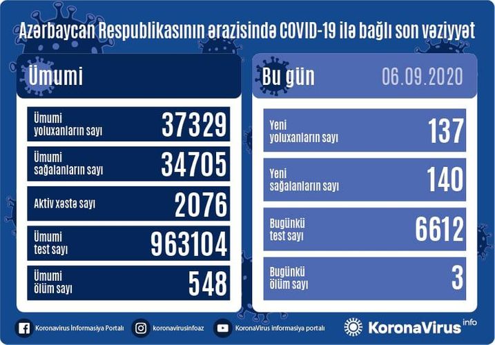 Azərbaycanda daha 137 nəfər COVID-19-a yoluxub, 140 nəfər sağalıb,  3 nəfər vəfat edib