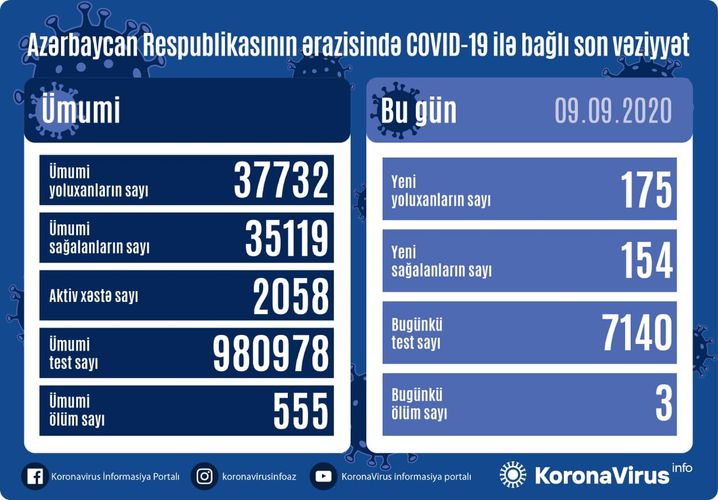 Koronavirusa yoluxanların sayı artdı - SON STATİSTİKA
