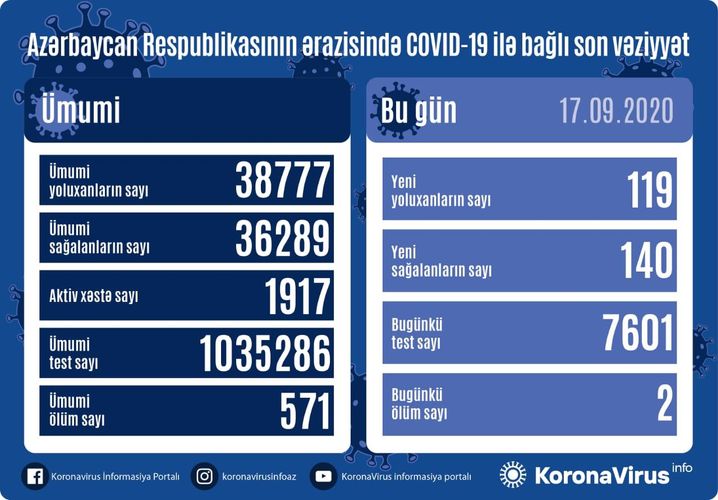 Son statistika: 119 yoluxma, 140 sağalma, 2 ölüm