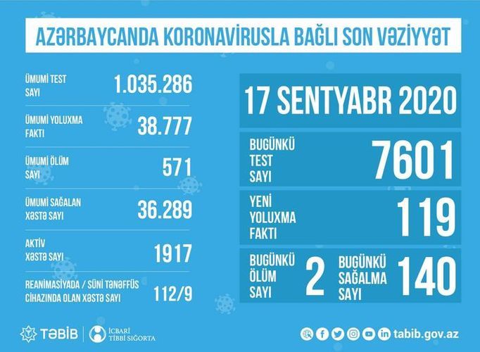 Reanimasiyadakı koronavirus xəstələrinin SAYI