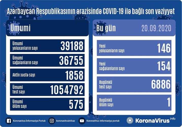 Azərbaycanda son sutkada 146  nəfər COVID-19-a yoluxub,  154 nəfər sağalıb,  1 nəfər vəfat edib