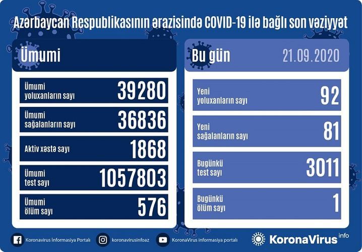 Koronavirus statistikası: 81 nəfər sağaldı, 92 nəfər yoluxdu, 1 nəfər öldü