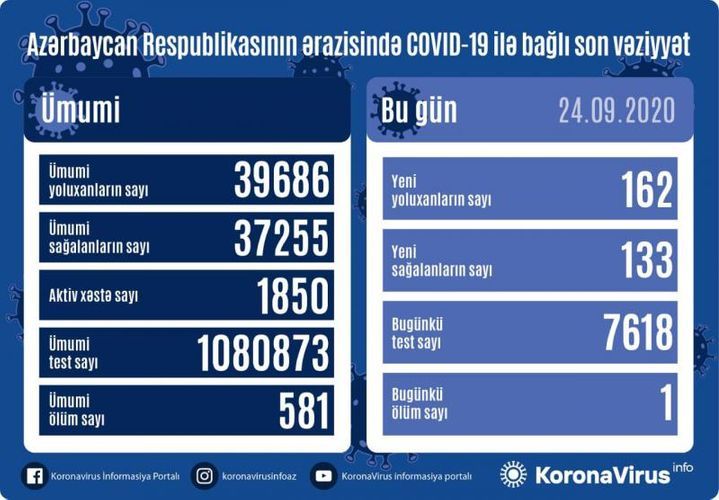 Son statistika: 162 yoluxma, 133 sağalma, 1 ölüm