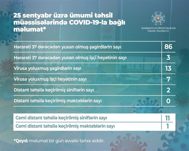 Koronavirusa yoluxan şagirdlərin sayı AÇIQLANDI