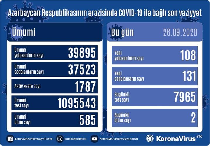 Son statistika: 108 yoluxma, 131 sağalma, 2 ölüm