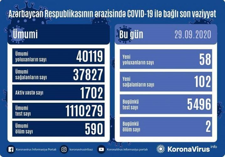 Koronavirus statistikası: 102 nəfər sağaldı,  58 nəfər yoluxdu, 2 nəfər öldü
