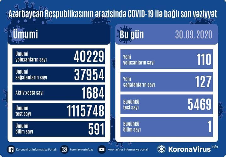 Koronavirus statistikası:  127 nəfər sağaldı,  110 nəfər yoluxdu,  1 nəfər öldü