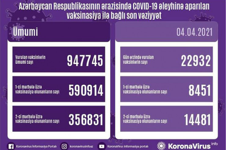 Azərbaycanda peyvənd olunanlar, 4 aprel statistikası