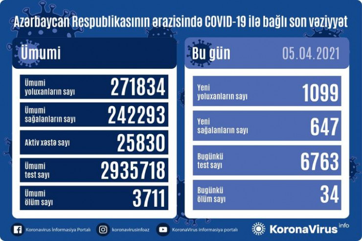 Koronavirusa yoluxma kəskin azaldı -  SON STATİSTİKA 