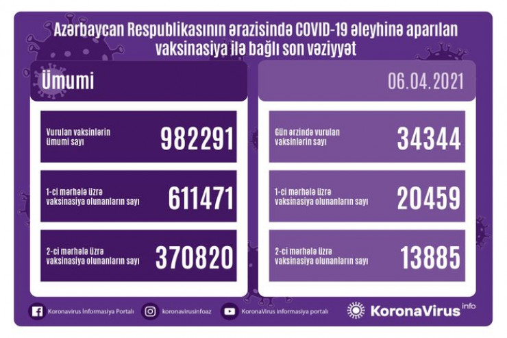 Azərbaycanda indiyədək 900 mindən çox peyvənd vurulub
