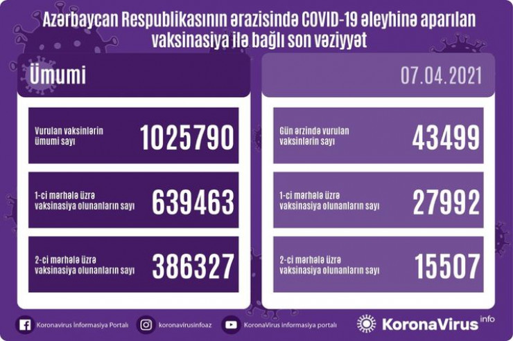 Azərbaycanda vurulan peyvəndin sayı 1 milyonu keçdi