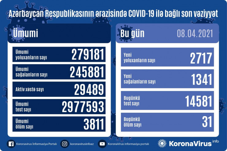 Azərbaycanda koronavirusa yoluxma sayı  YENƏ ARTDI 