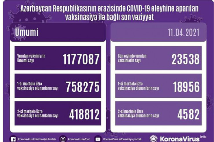 COVID-19 əleyhinə peyvənd, 11 aprel statistikası