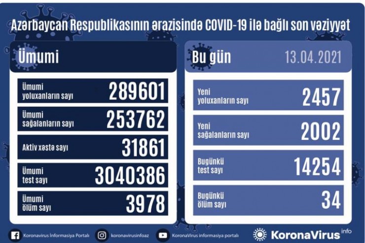 2457 yoluxma, 34 ölüm - Koronavirusla bağlı  SON STATİSTİKA 