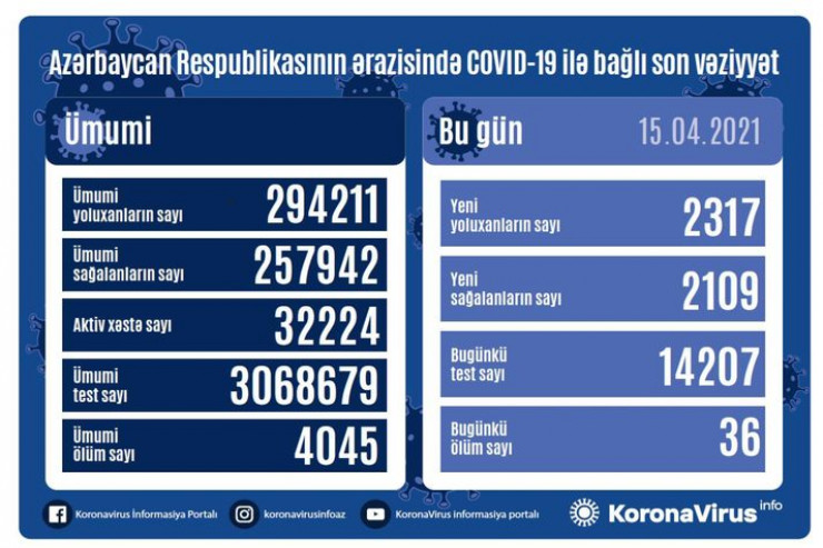 Koronavirus daha 36 nəfəri öldürdü -  SON STATİSTİKA 