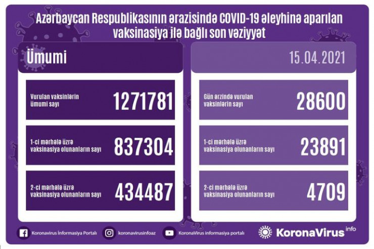 Azərbaycanda peyvənd olunanların  SAYI 