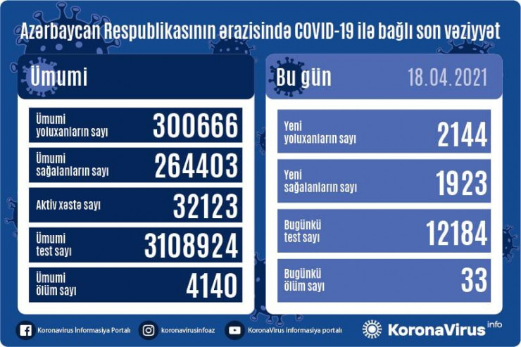 Koronavirus statistikası açıqlanıb