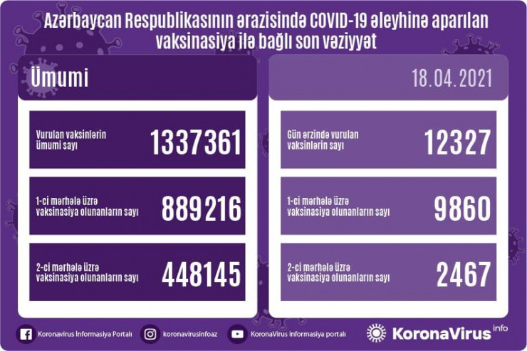 Azərbaycanda COVID-19 əleyhinə peyvənd olunanların sayı açıqlandı