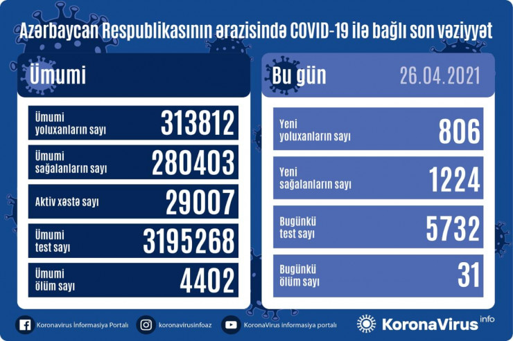 Azərbaycanda gündəlik koronaya YOLUXMA SAYI AZALDI 