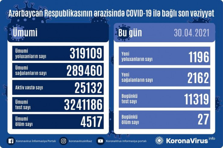 Koronavirusdan ölənlər azalır -  SON STATİSTİKA 