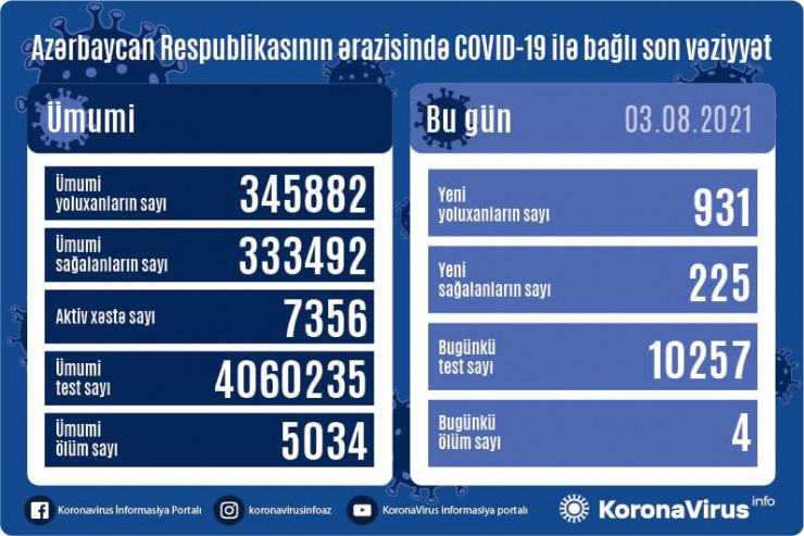 Azərbaycanda daha 931 nəfər  COVID-19-a yoluxdu
