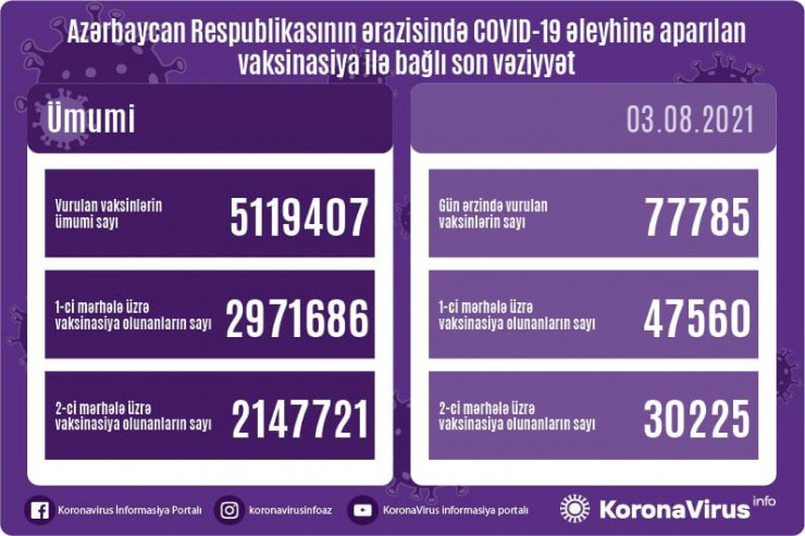 Ölkədə COVID-19-a qarşı peyvənd olunanların sayı  açıqlandı