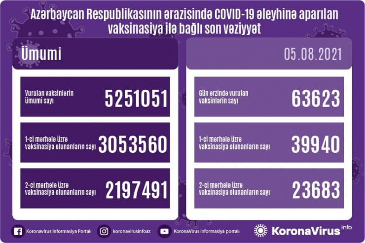 Azərbaycanda COVID-19 əleyhinə peyvənd olunanların sayı açıqlandı