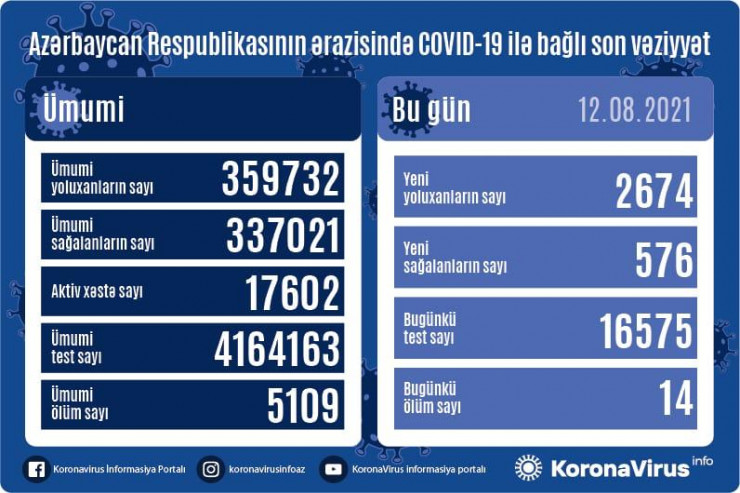 Azərbaycanda koronavirusdan sutkalıq ölüm sayı 14-ə çatdı - STATİSTİKA 