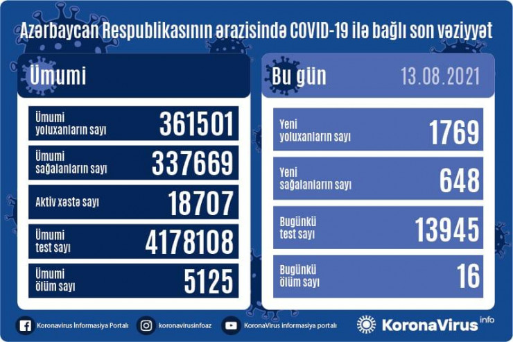 Ötən gün 16 nəfər COVID-19-dan ölüb - SON STATİSTİKA 
