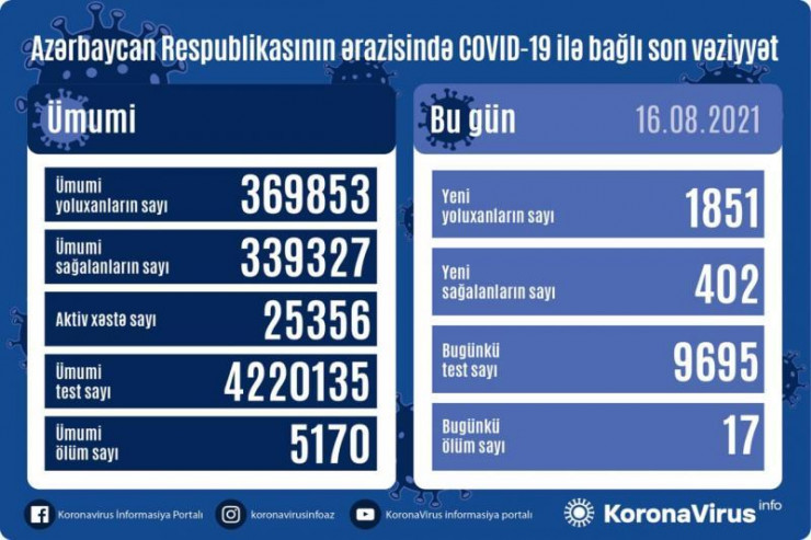 Koronavirusdan 17 nəfər öldü -  SON STATİSTİKA 
