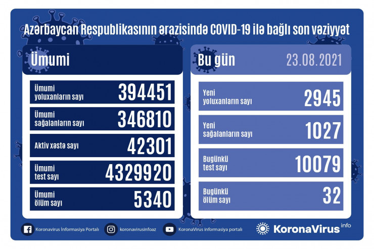 Koronavirus daha 32 nəfəri öldürdü -  SON STATİSTİKA 