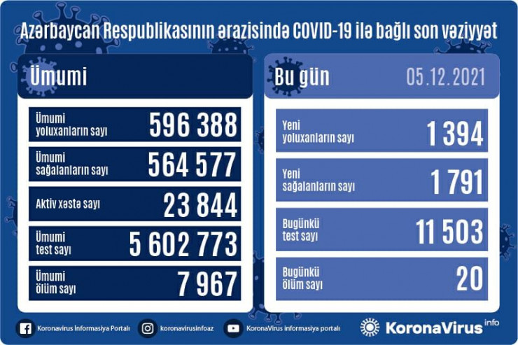 Koronavirusla bağlı SON STATİSTİKA 